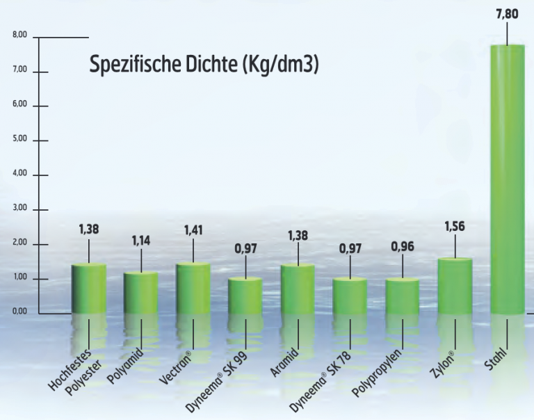 Faser-Eigenschaften – Hochleistungs-Tauwerk für alle Anwendungen
